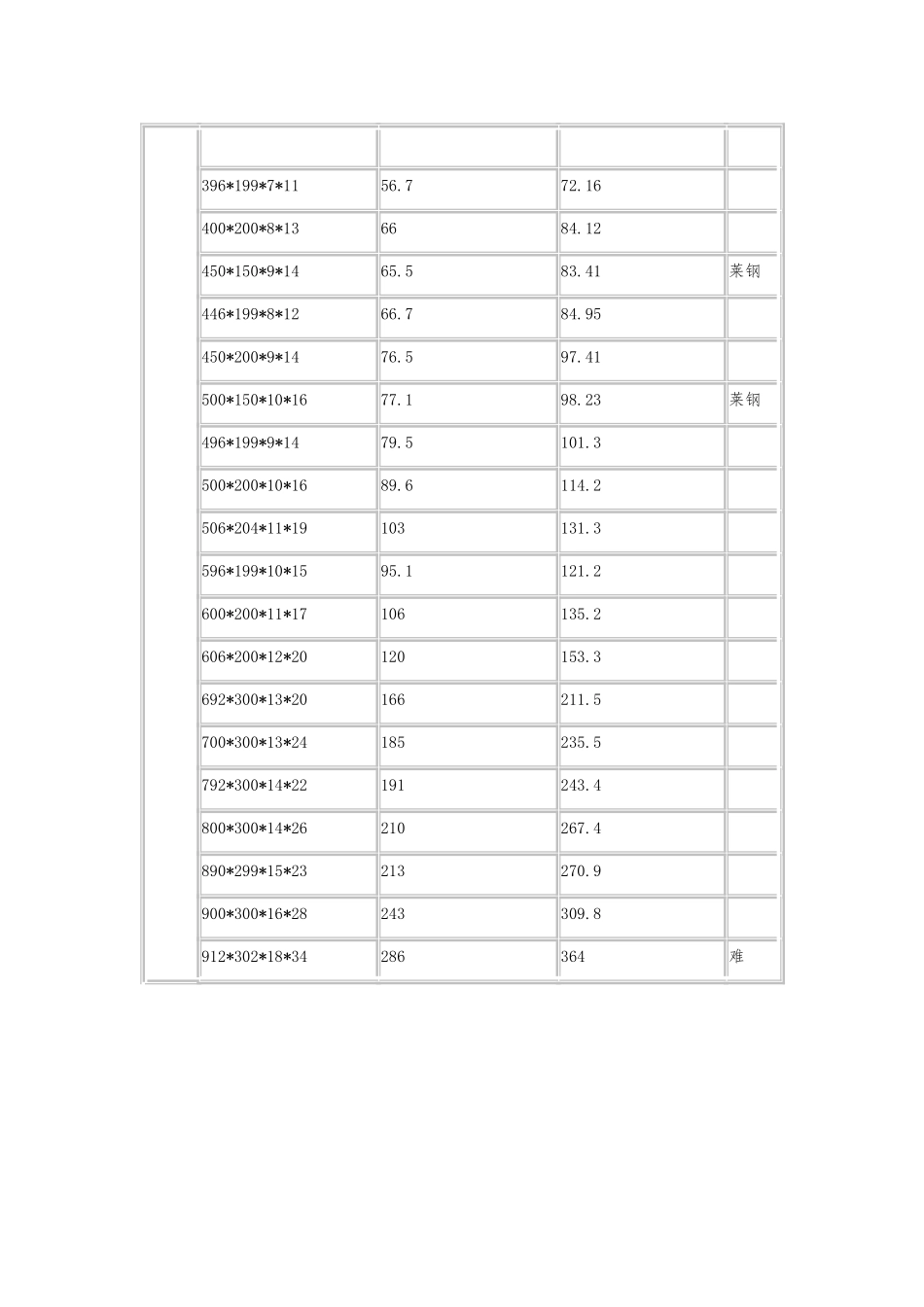 H型钢理论重量表_第3页