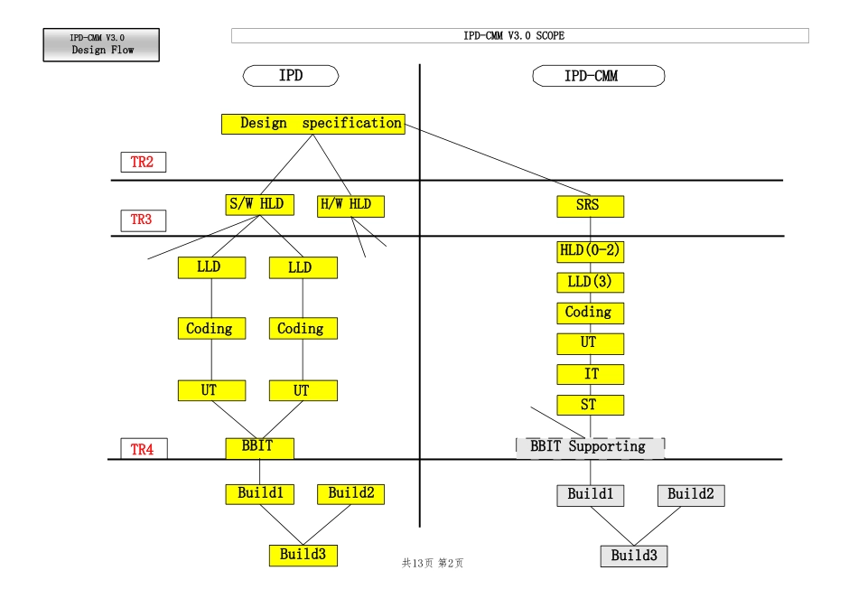 ipd_cmmv30designflow华为软件简要研发流程管理体系资料全_第2页