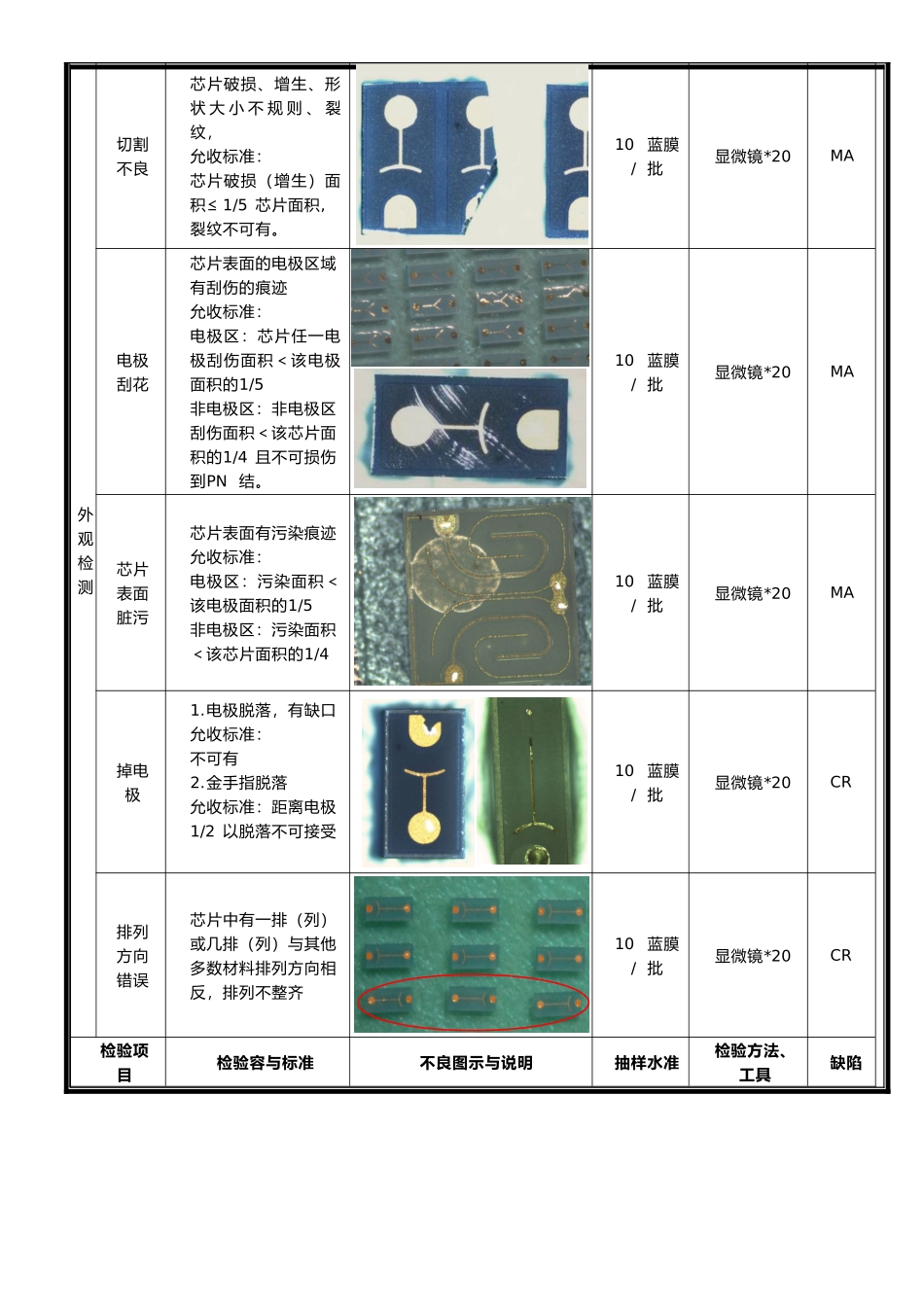 LED芯片进料检验标准_第3页