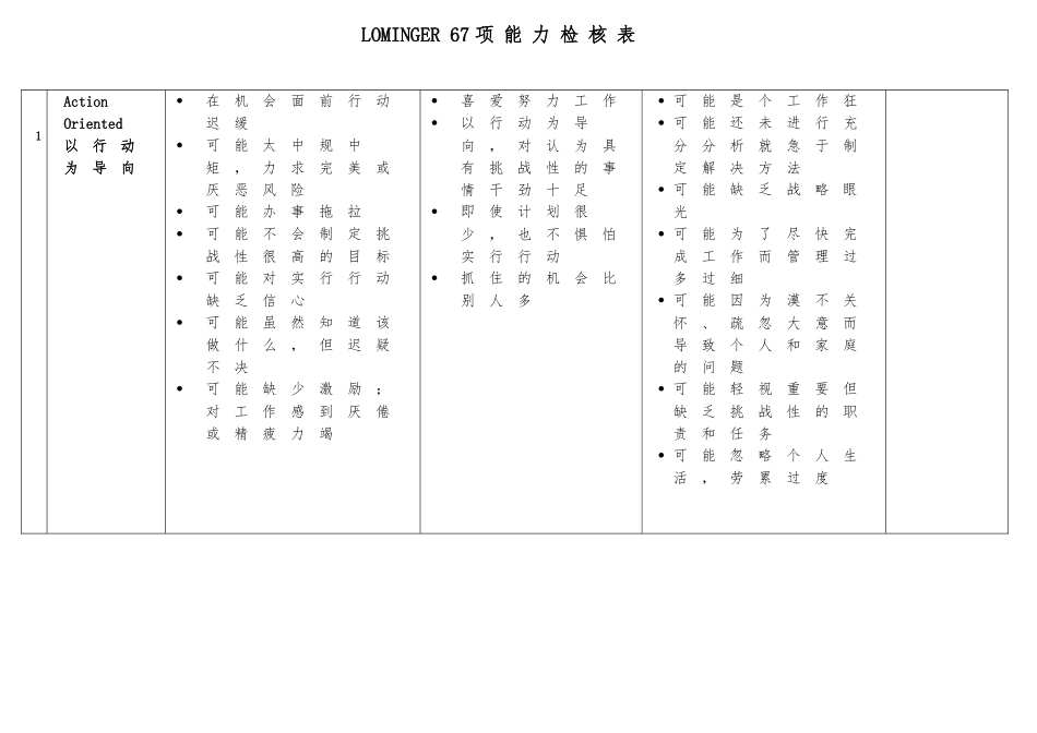 Lominger67项核心能力详细讲解1_第1页