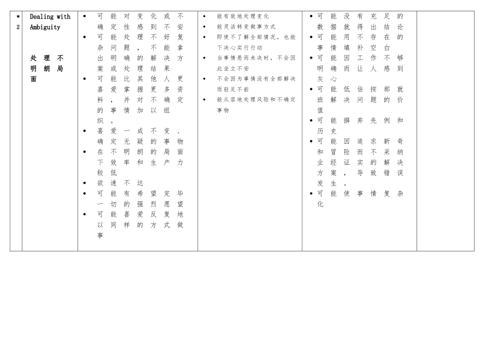 Lominger67项核心能力详细讲解1_第2页