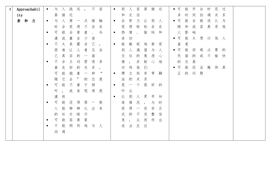 Lominger67项核心能力详细讲解1_第3页