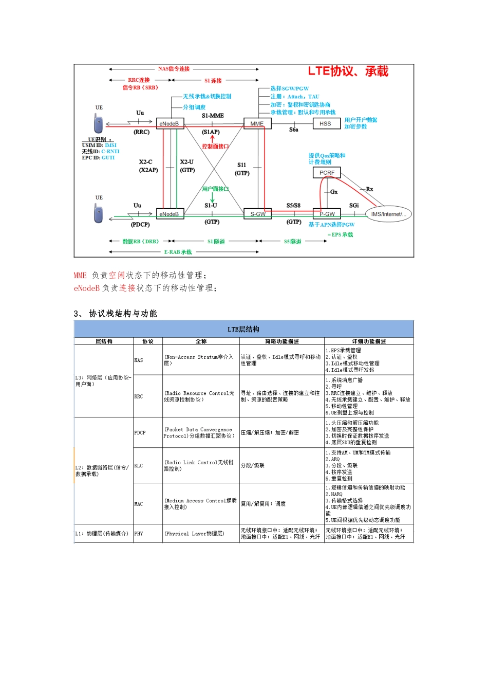 LTE常见知识点汇总_第2页