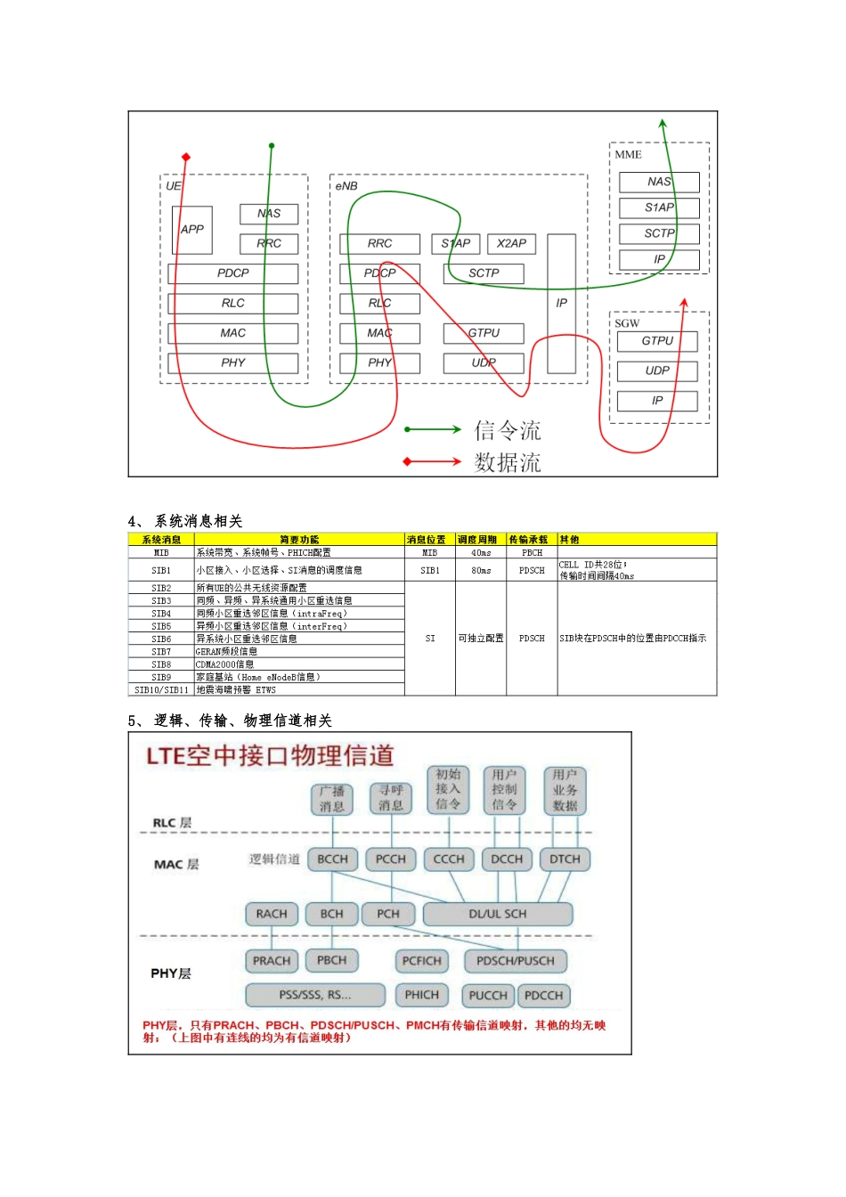 LTE常见知识点汇总_第3页
