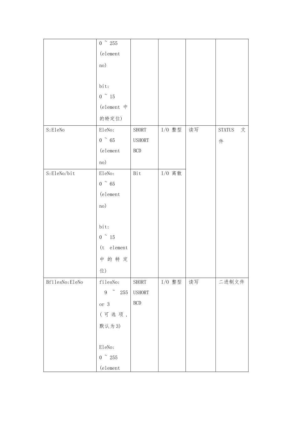 MicroLogix1400以太网驱动产品规格说明书_第3页