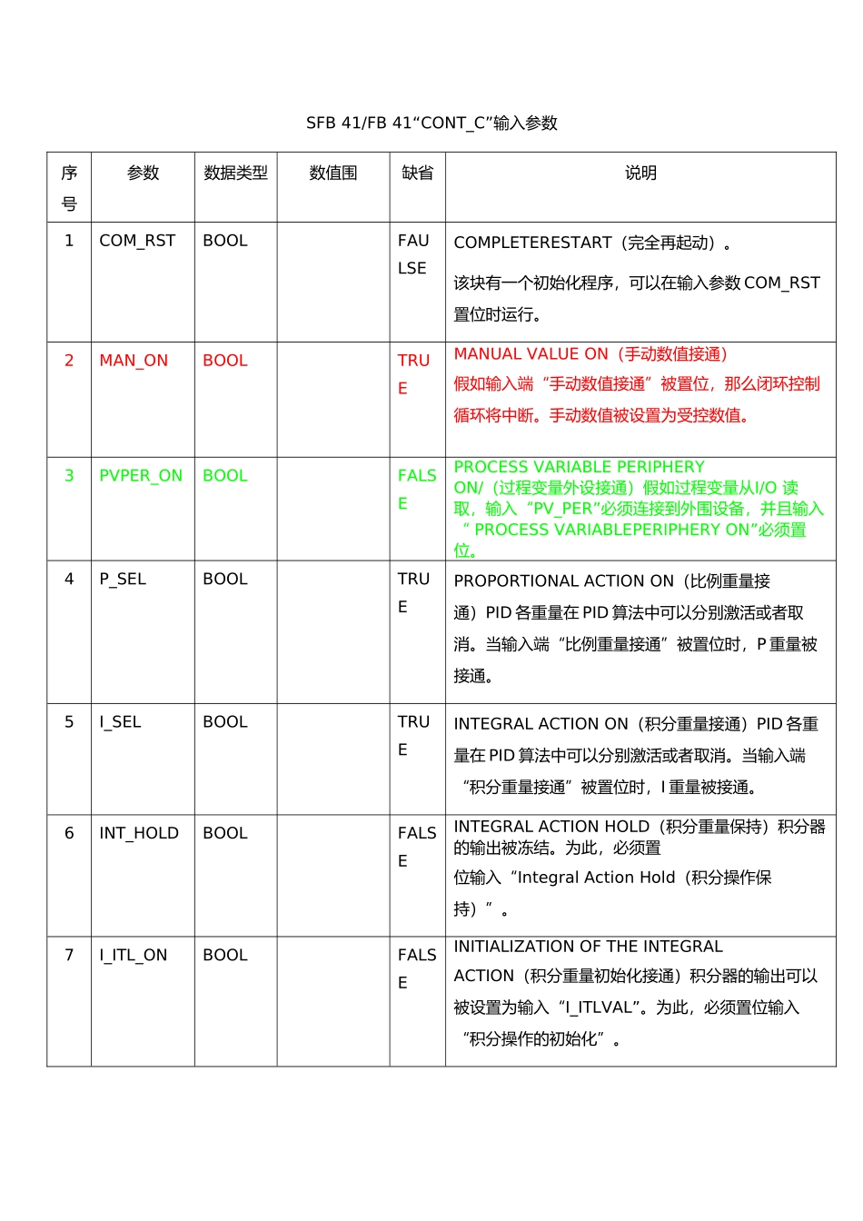 PID功能块参数表_第1页