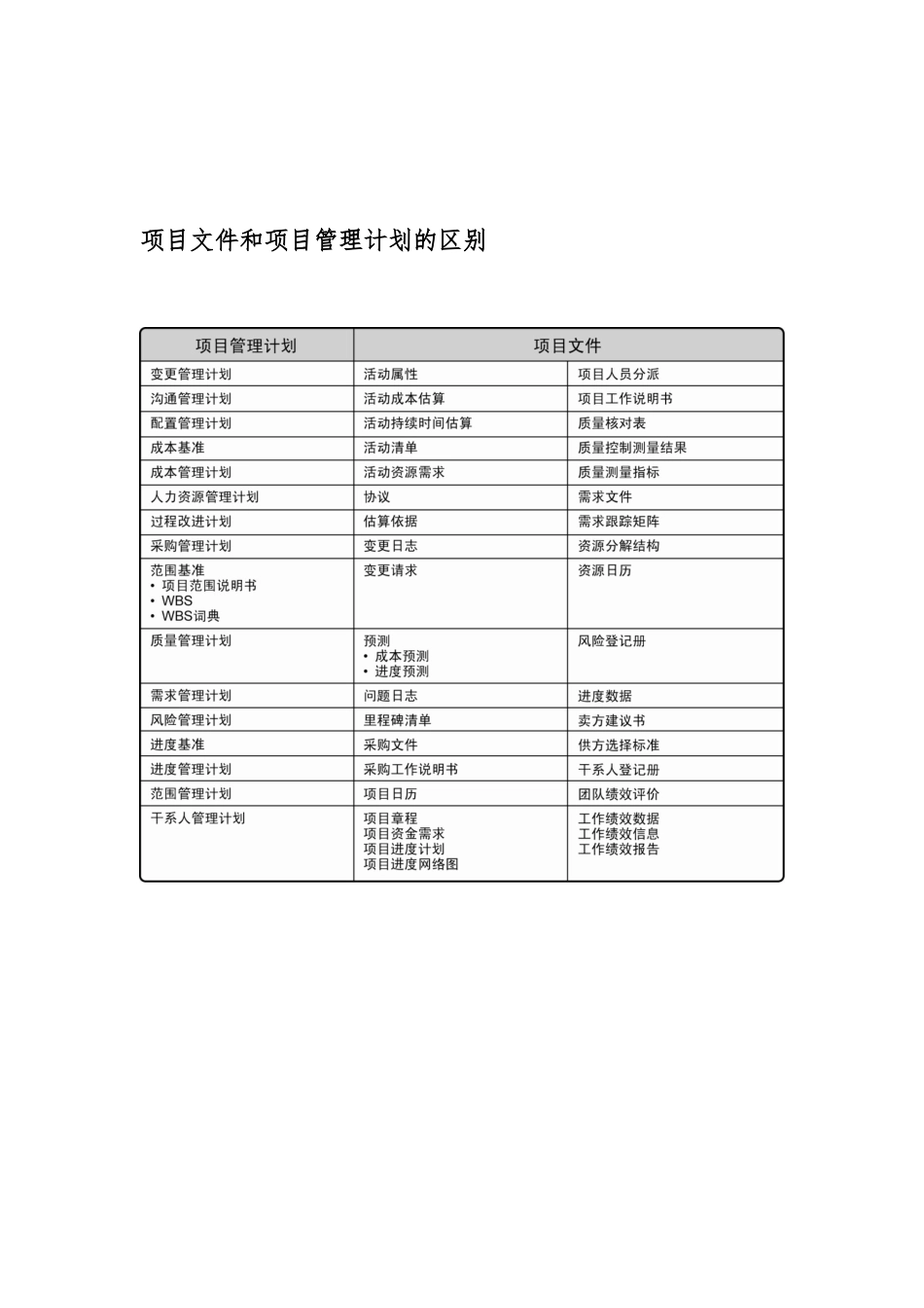 pmp47个过程组和各个过程的输入输出及常用缩写_第3页
