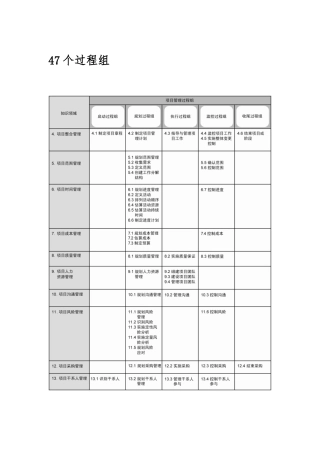 pmp47个过程组和各个过程的输入输出及常用缩写