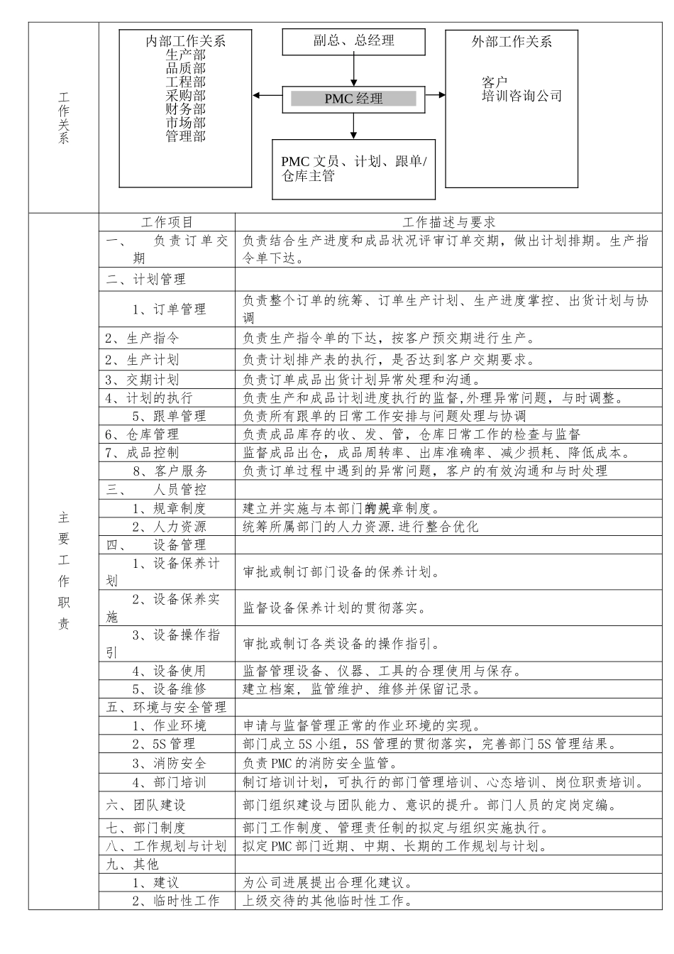 PMC部组织职责架构图_第2页