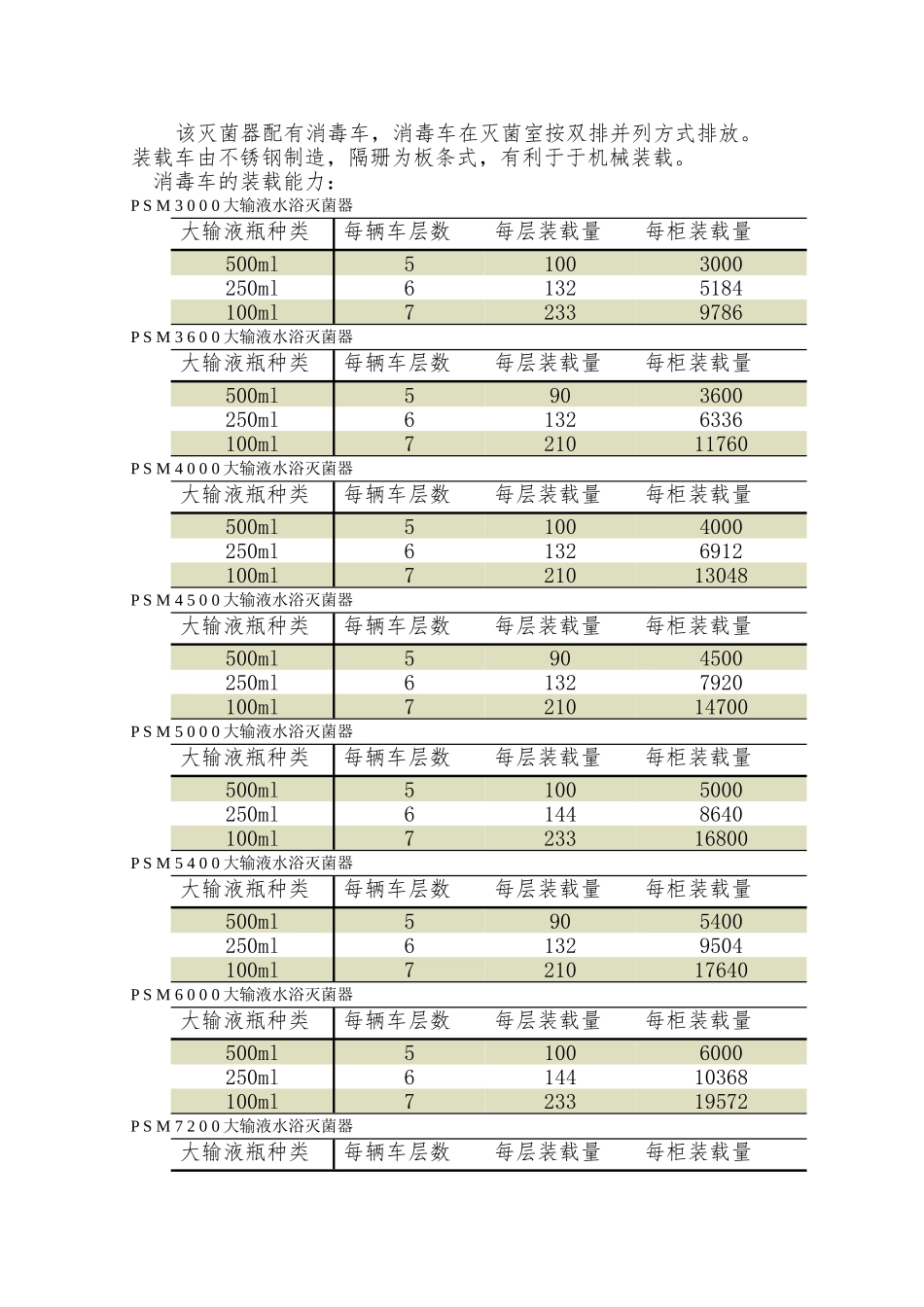 PSM水浴式灭菌柜使用说明书_第3页