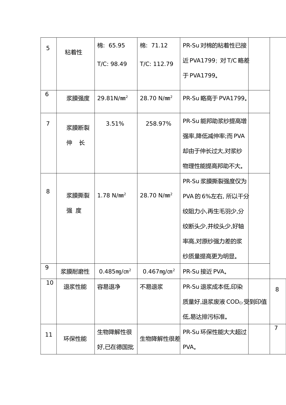 PR_Su全部等量取代PVA的工艺探讨_第3页