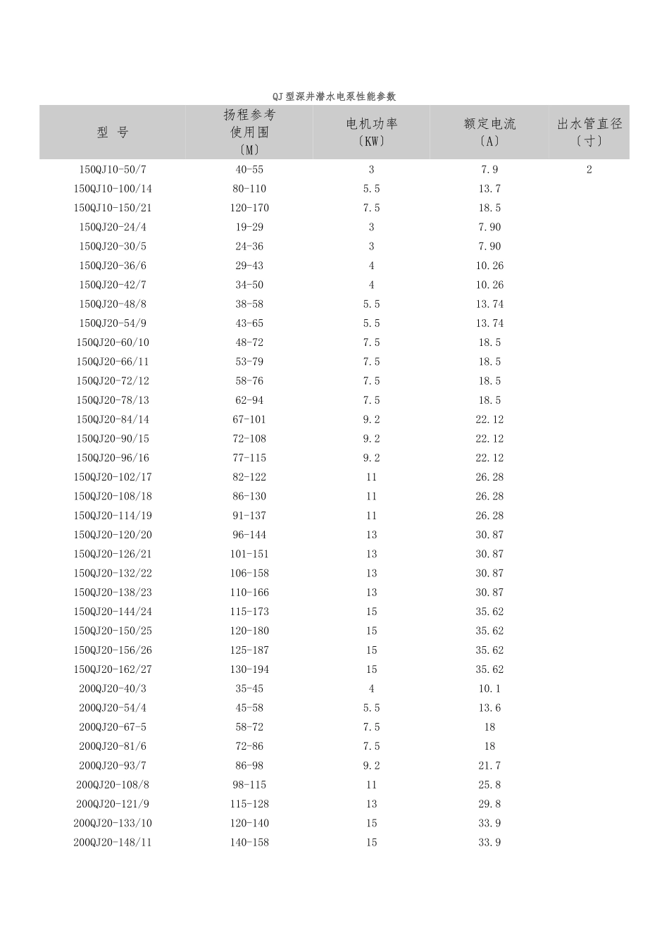 QJ型深水潜水泵型号性能参数_第1页