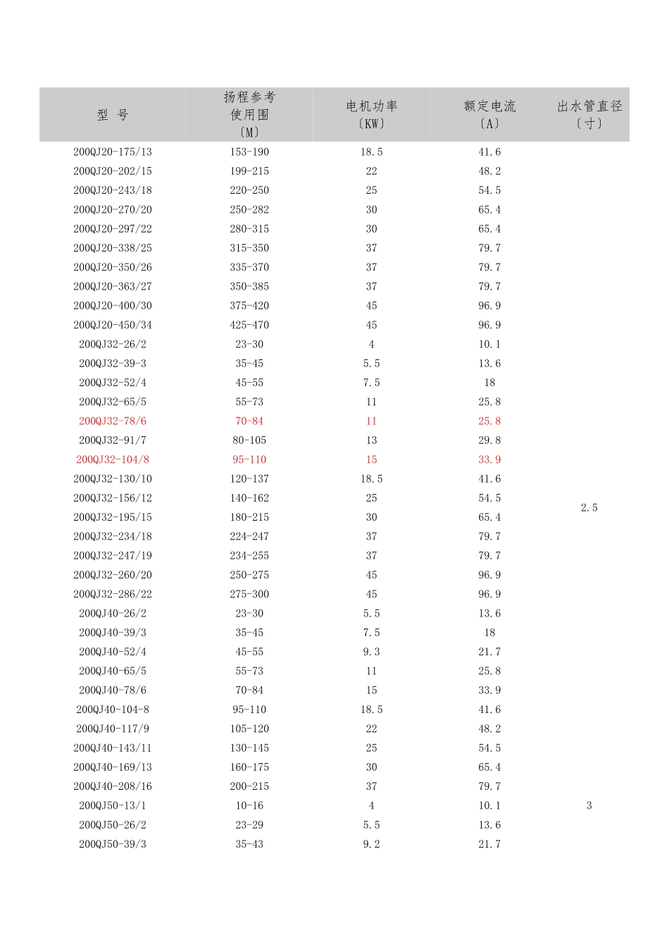 QJ型深水潜水泵型号性能参数_第2页