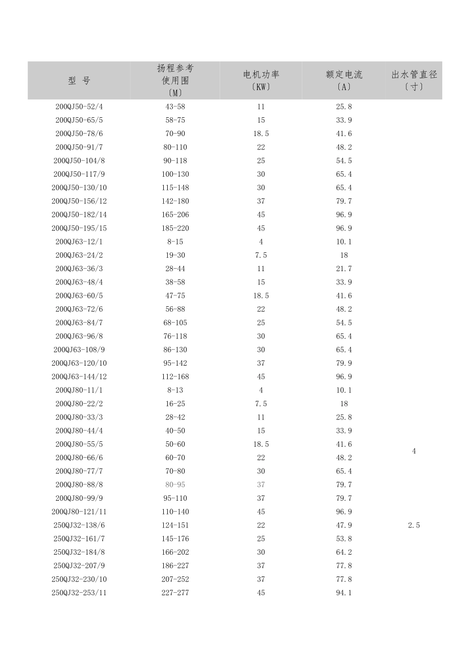 QJ型深水潜水泵型号性能参数_第3页