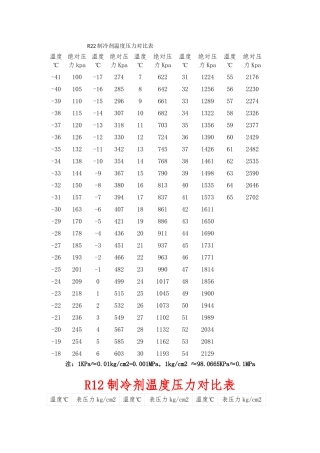R22制冷剂温度压力对照表