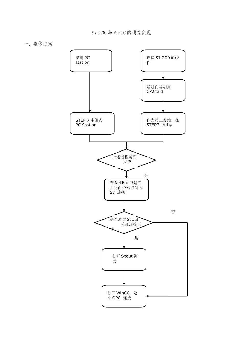 S7-200与WinCC的通信实现_第1页