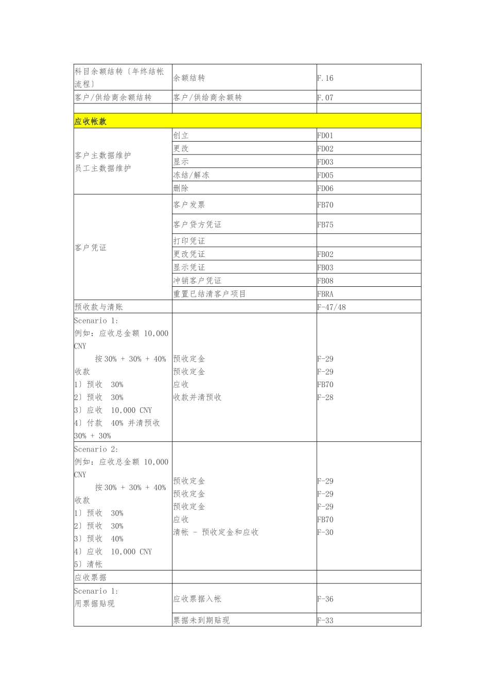 SAP-FI-CO-模块常用事务代码_第2页
