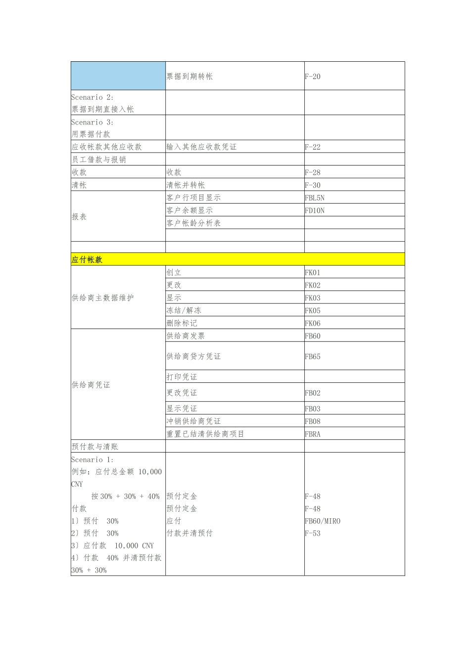 SAP-FI-CO-模块常用事务代码_第3页