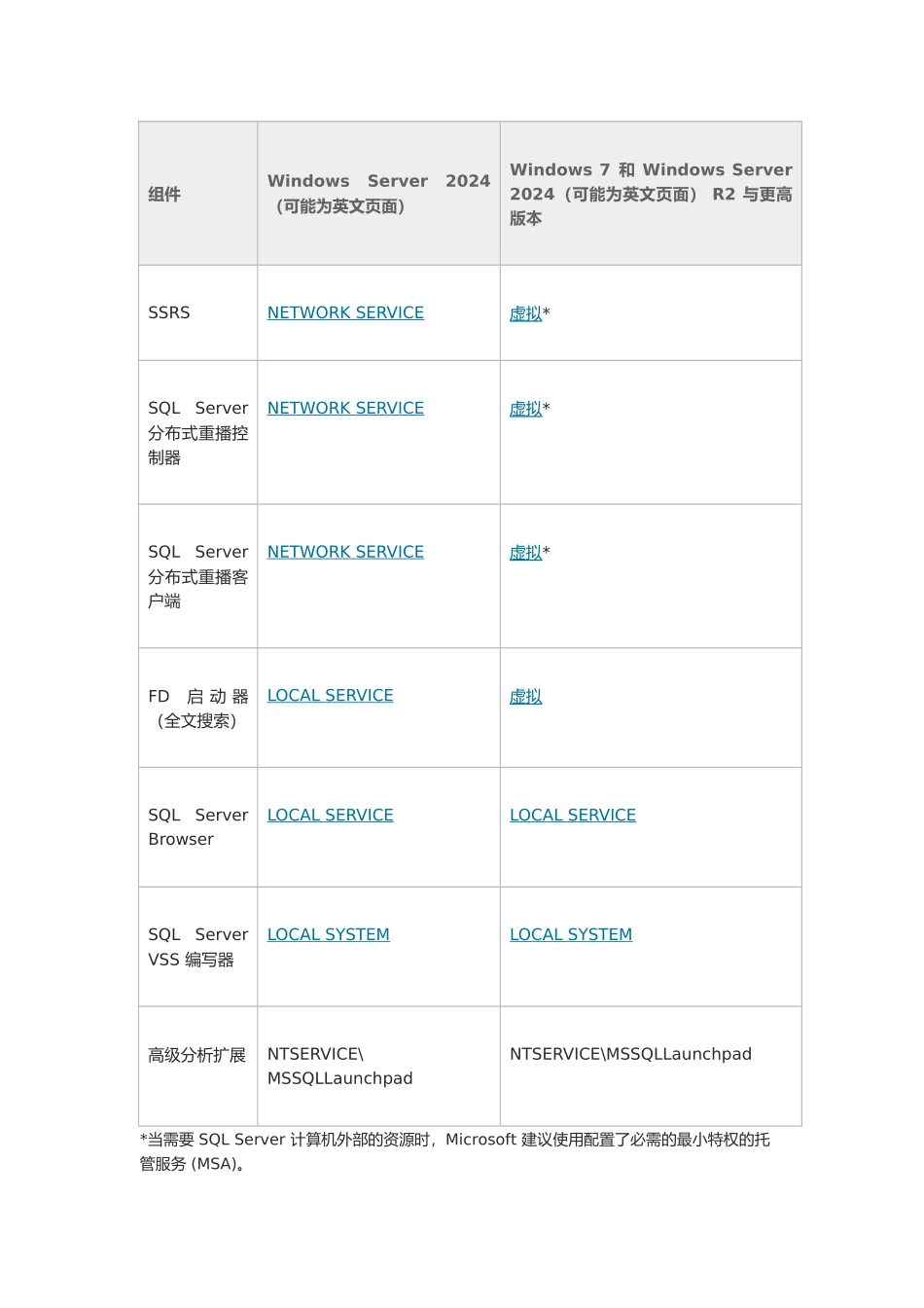 sqlserver服务账户和权限管理配置培训资料全_第3页