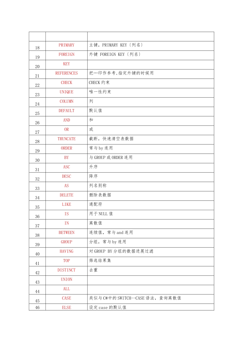 SQL-Server常用关键字、数据类型和常用语法_第2页