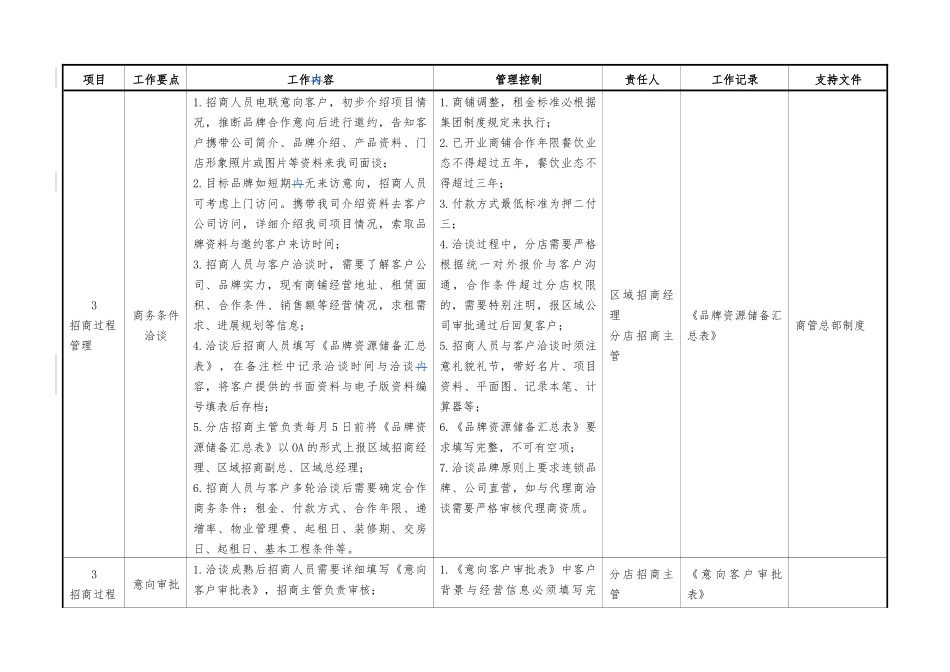 WDCH-YY02营运期招商管理工作指引_第3页