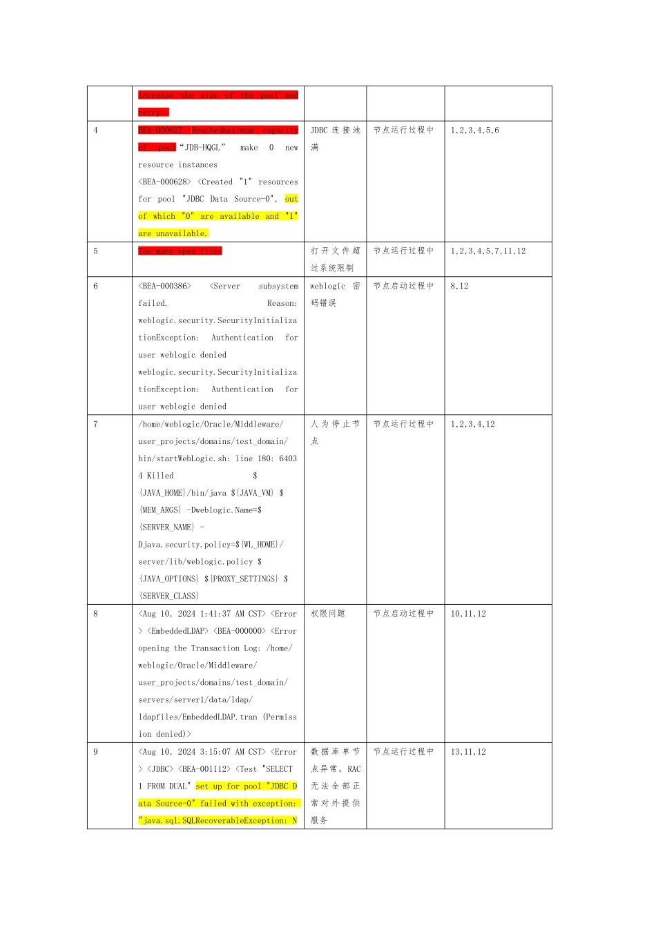 weblogic中间件通用应急处置预案_第2页