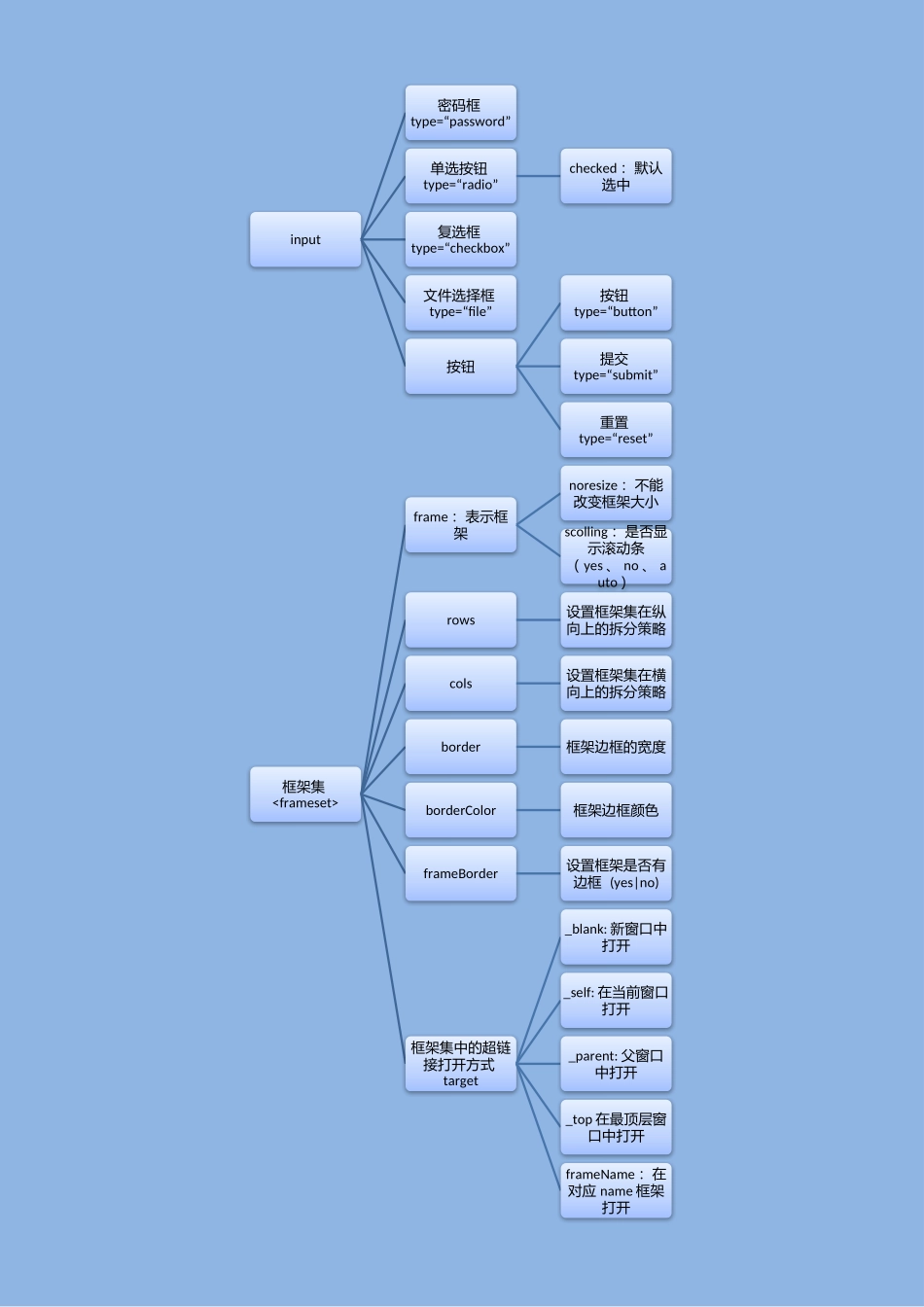 web前端开发知识点总结_第3页