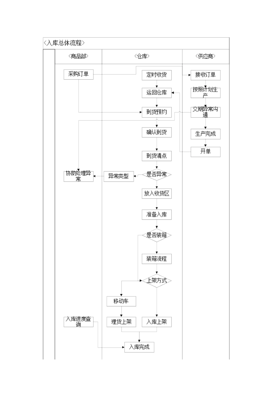 WMS仓储操作流程_第1页