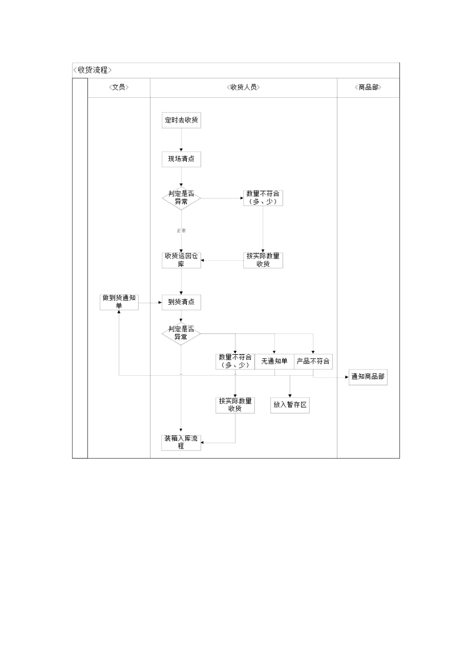 WMS仓储操作流程_第2页