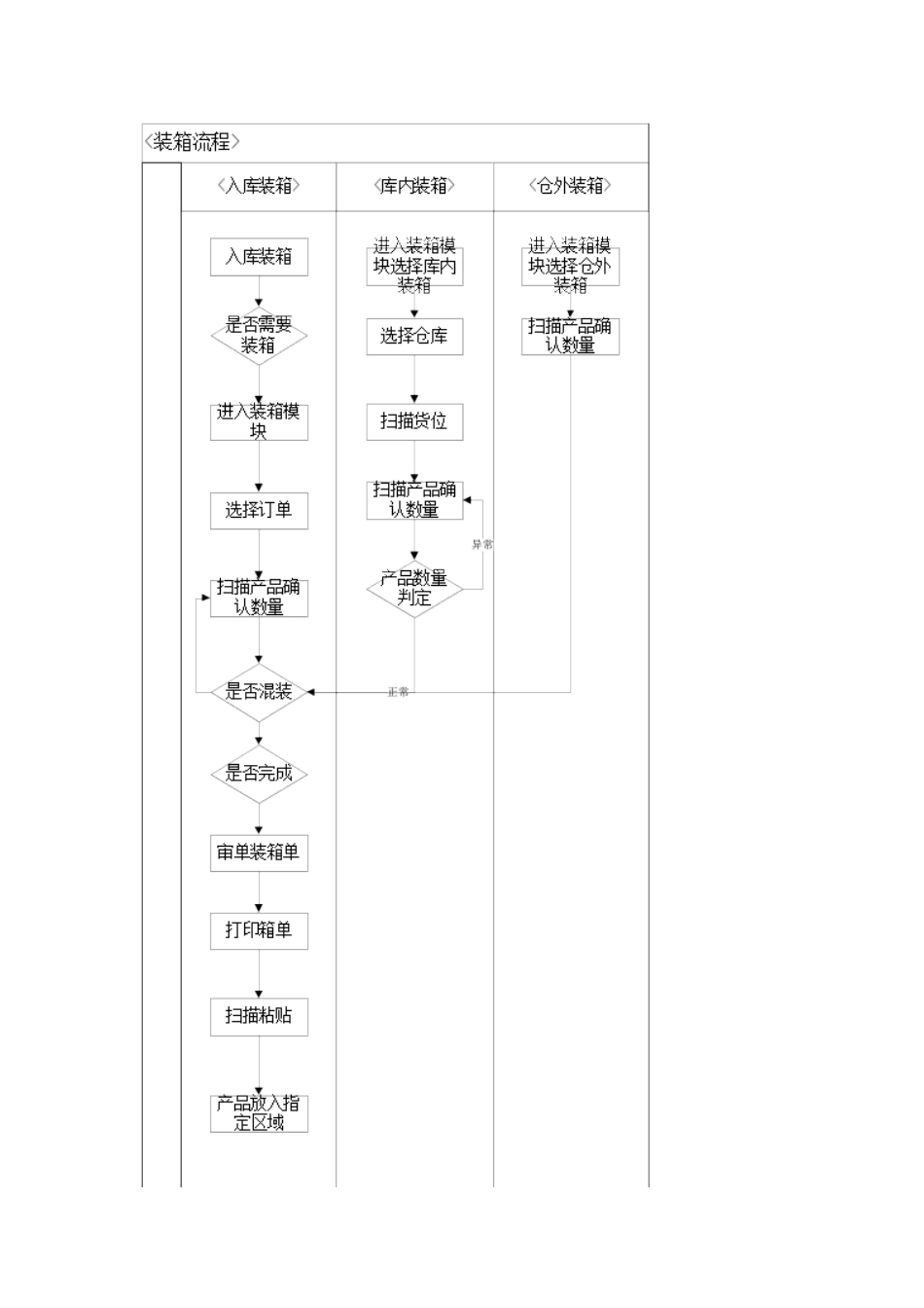 WMS仓储操作流程_第3页