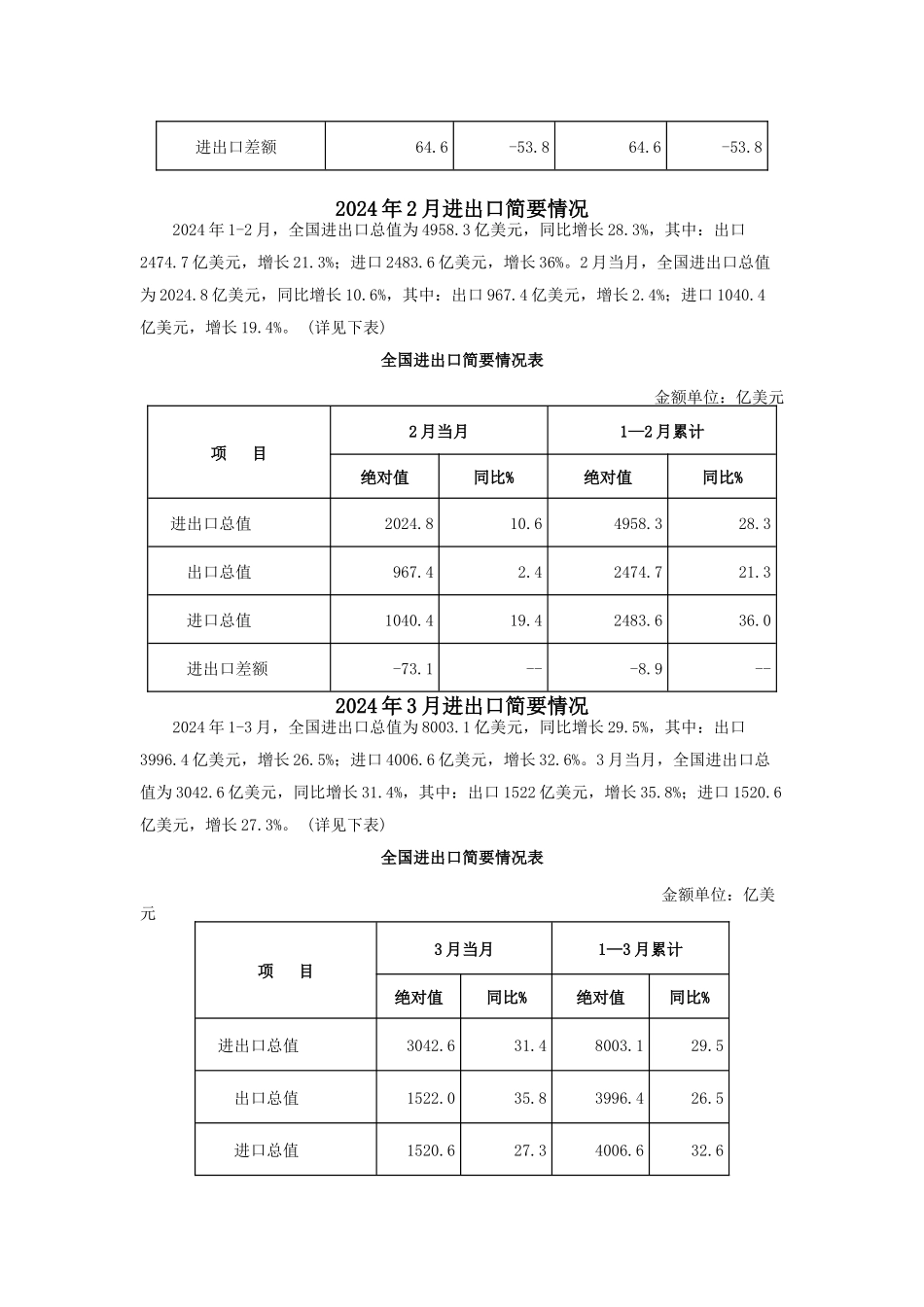 XXXX10-XXXX7全国进出口情况统计_第3页