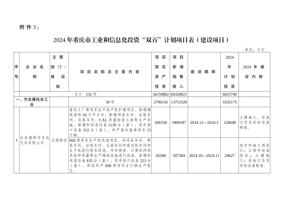 XXXX-XXXX重庆市大型工业项目投资计划清单_第1页