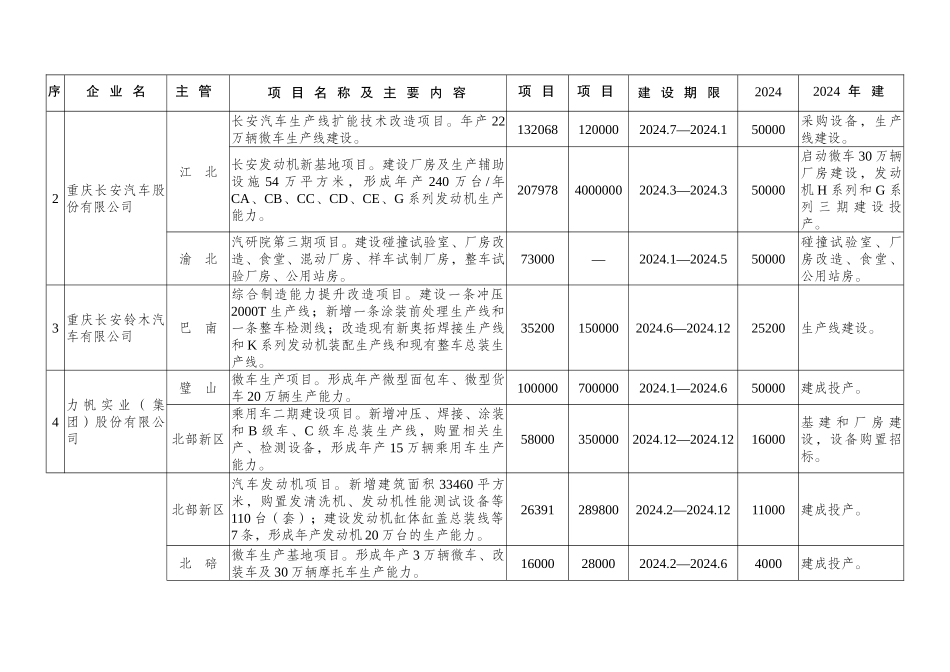 XXXX-XXXX重庆市大型工业项目投资计划清单_第2页
