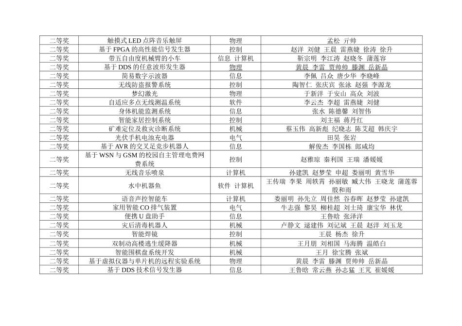 XXXX山东大学科技创新大赛获奖统计表_第2页