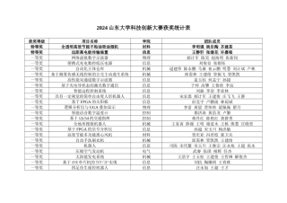 XXXX山东大学科技创新大赛获奖统计表