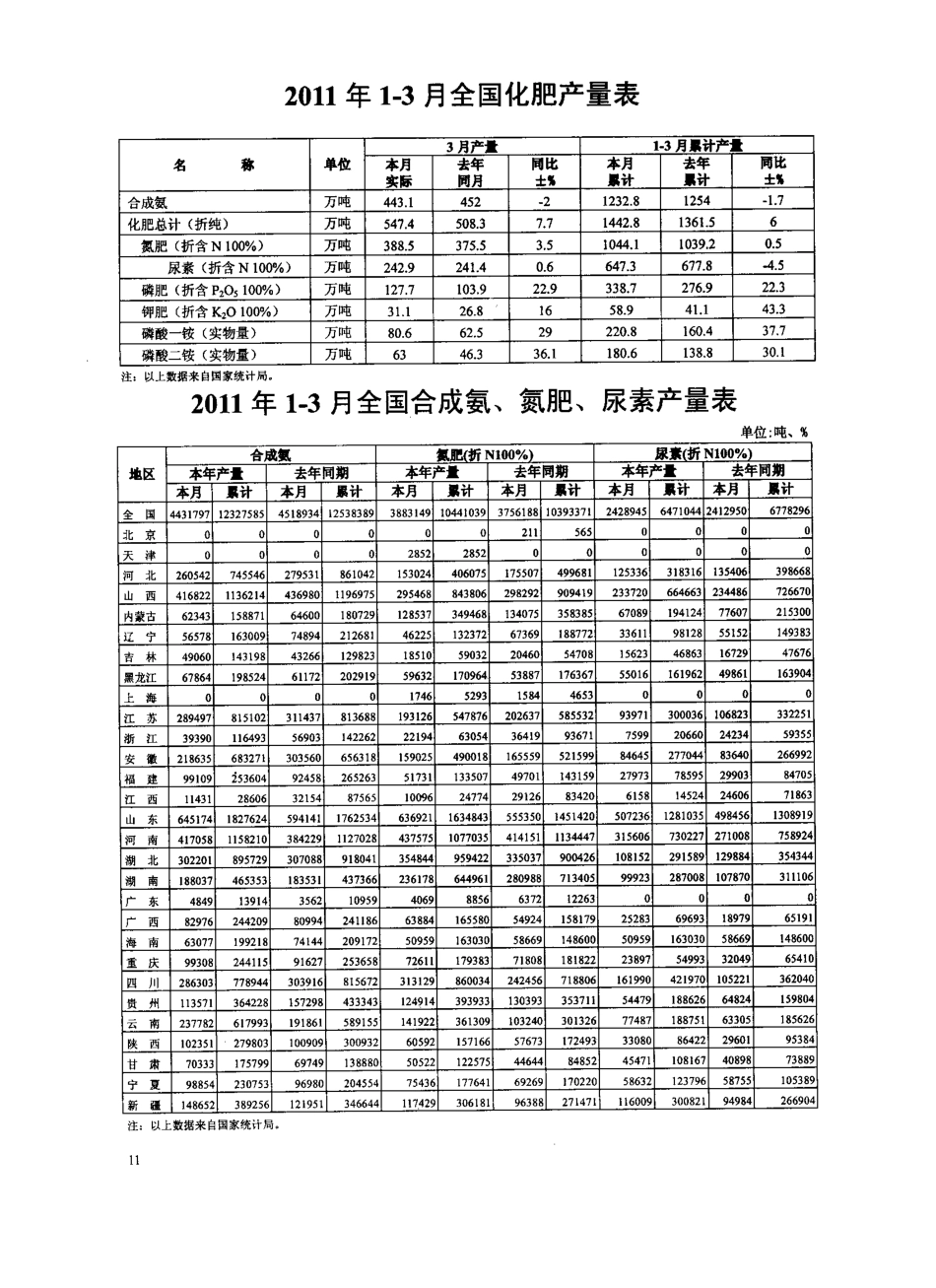 XXXX年一季度全国化肥企业产量消耗成本情况统计_第1页