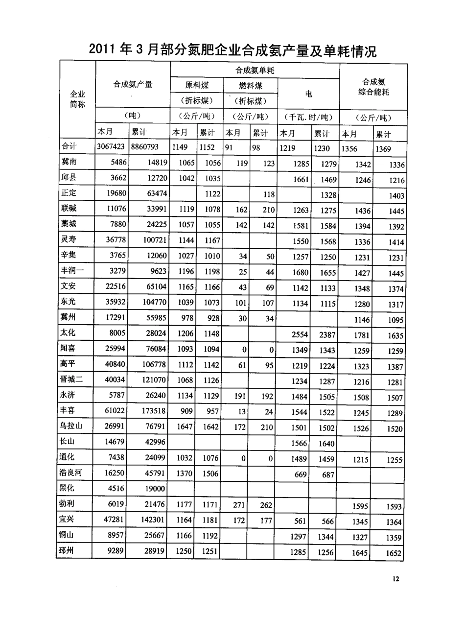 XXXX年一季度全国化肥企业产量消耗成本情况统计_第2页