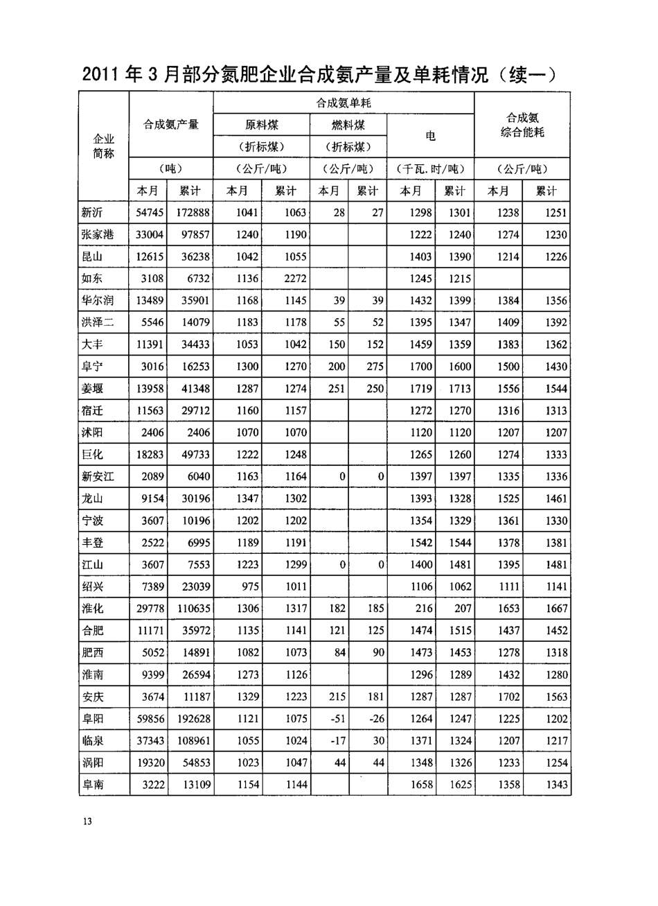 XXXX年一季度全国化肥企业产量消耗成本情况统计_第3页