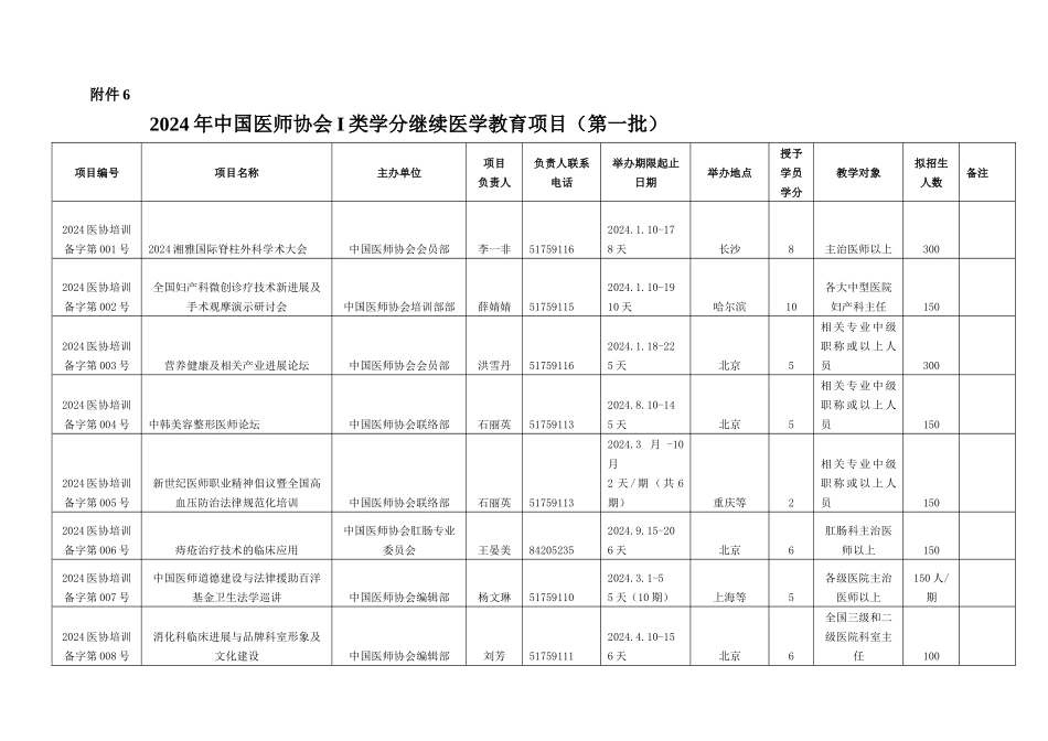 XXXX年中国医师协会类学分继续医学教育项目第一批_第1页