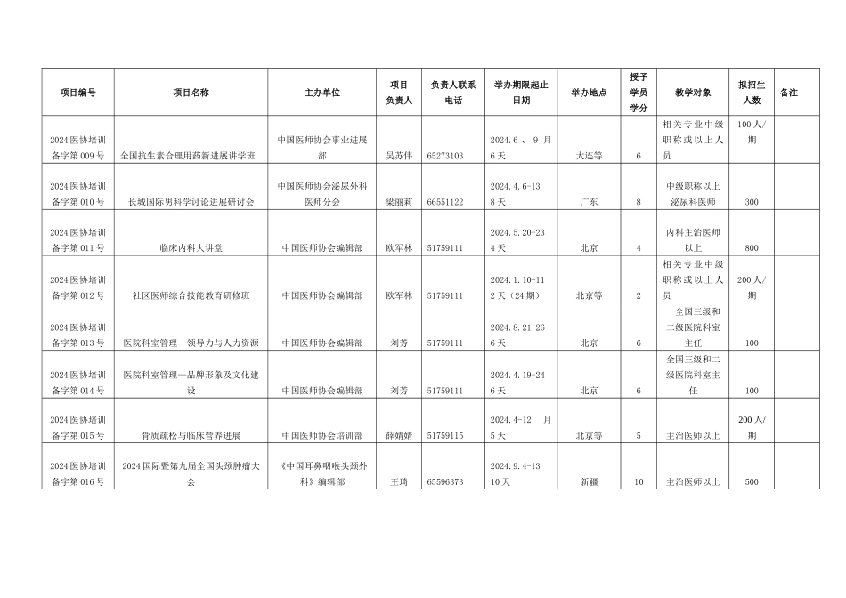 XXXX年中国医师协会类学分继续医学教育项目第一批_第2页