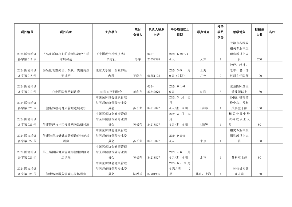 XXXX年中国医师协会类学分继续医学教育项目第一批_第3页