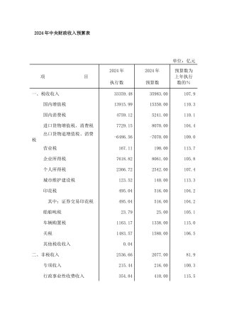 XXXX年中央财政支出预算表
