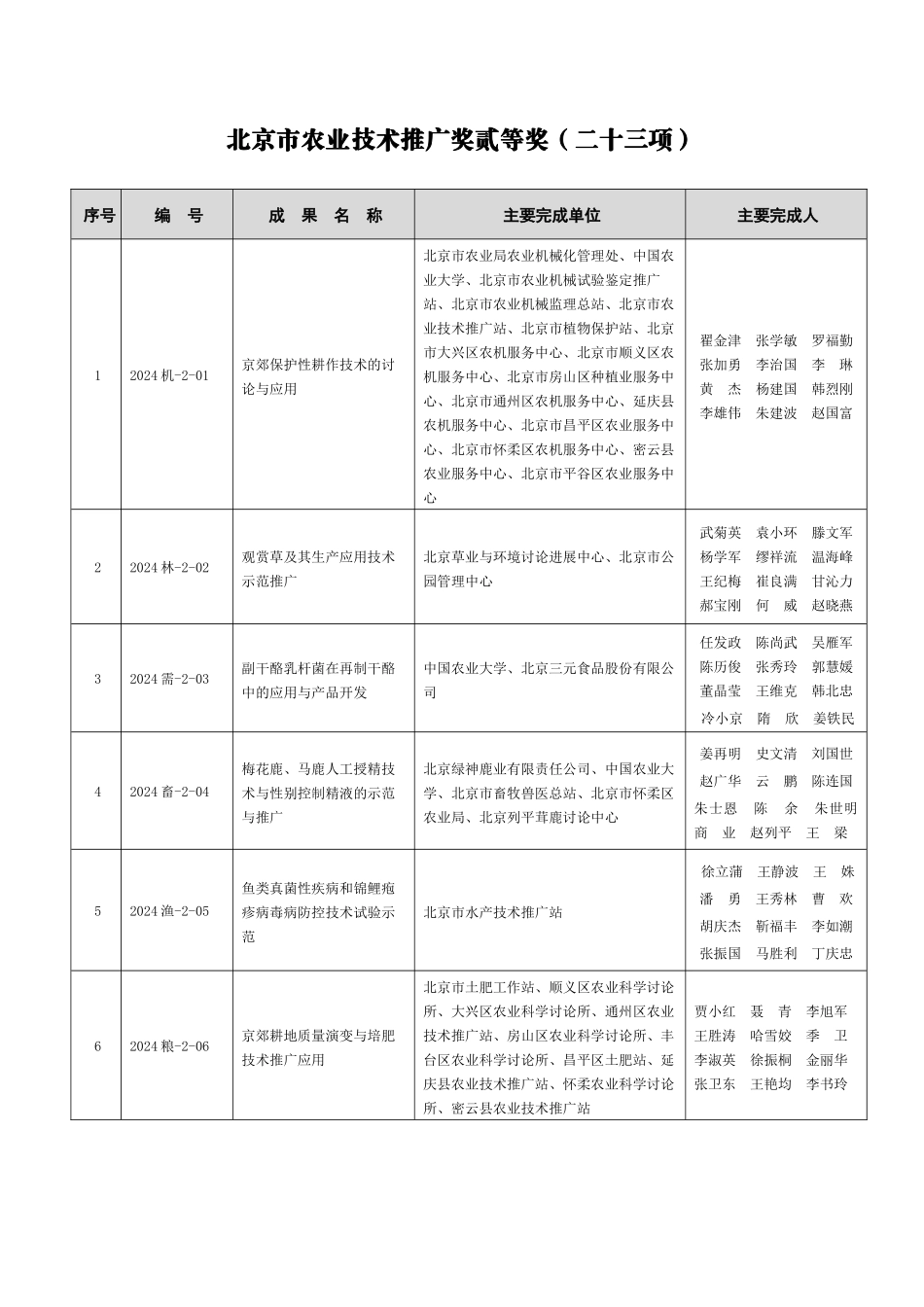 XXXX年北京市农业技术推广奖推荐获奖成果名录_第3页