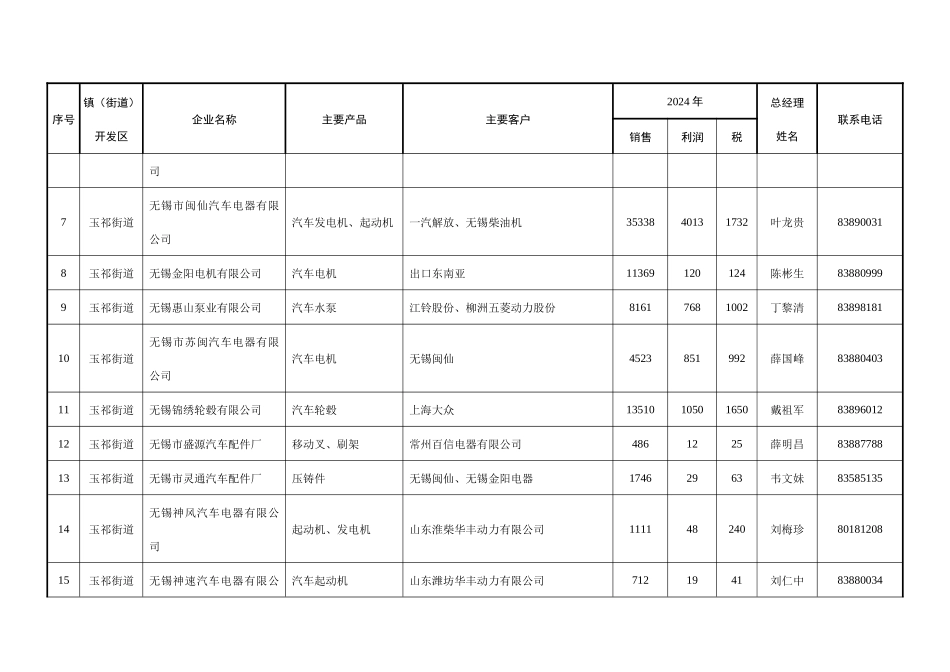 XXXX年惠山区新兴产业生产企_第2页