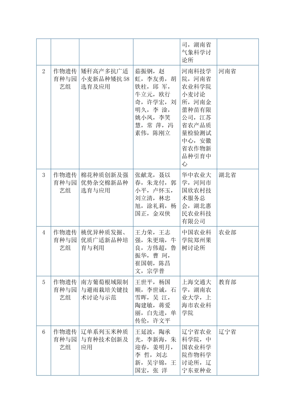 XXXX年度国家科学技术进步奖初评通过项目_第2页