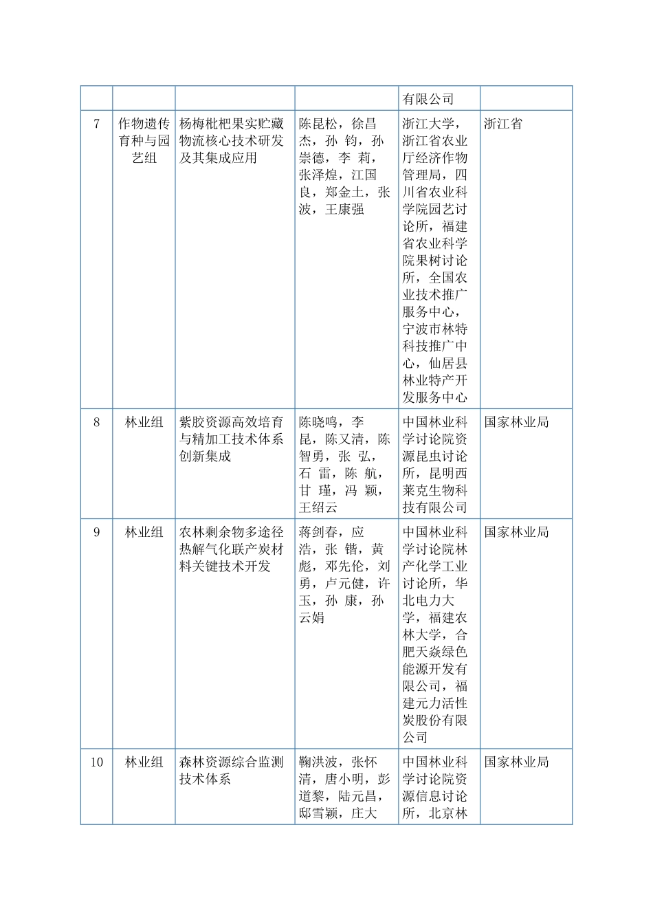 XXXX年度国家科学技术进步奖初评通过项目_第3页
