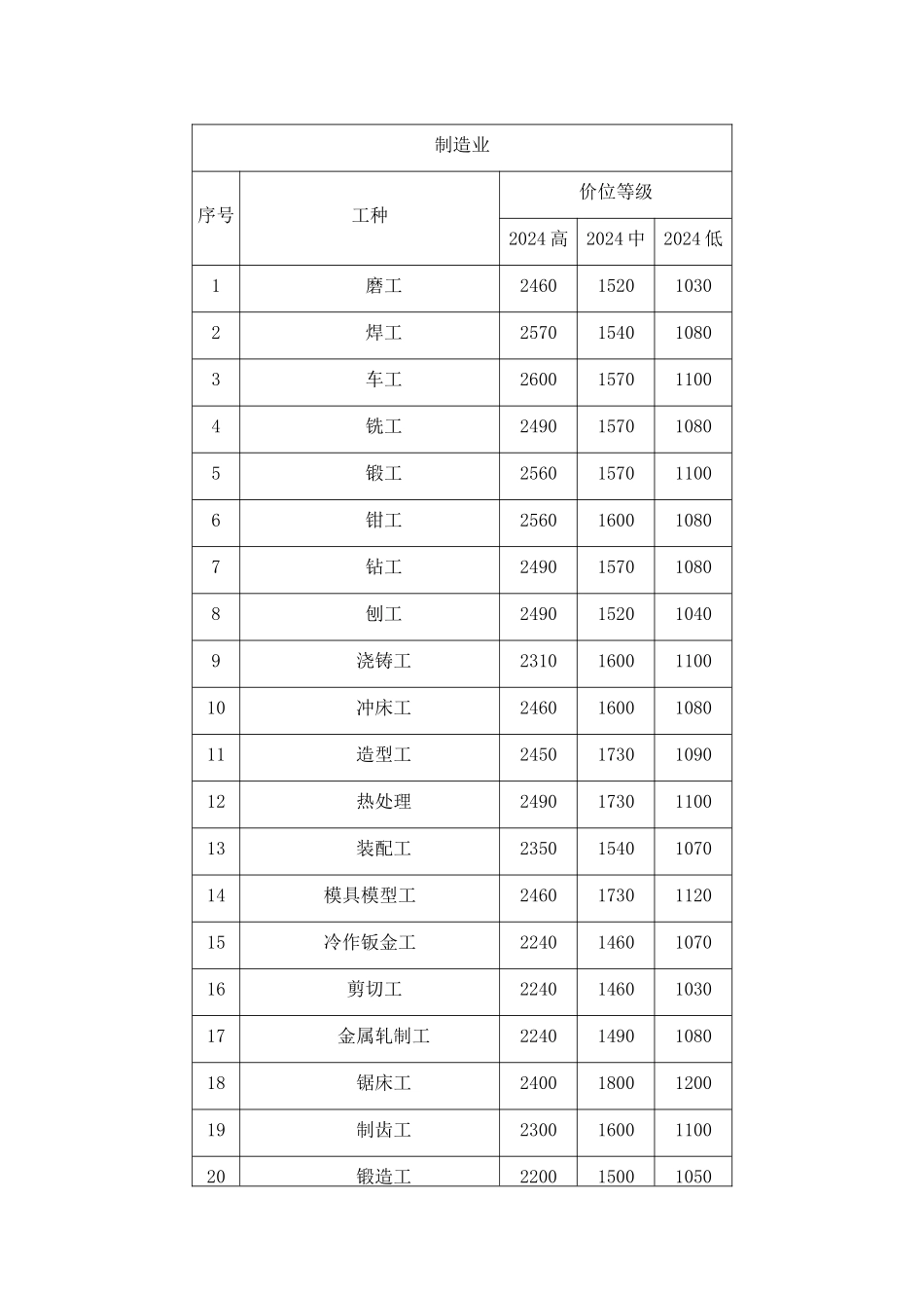 XXXX年新疆劳动力市场工资指导价位_第1页