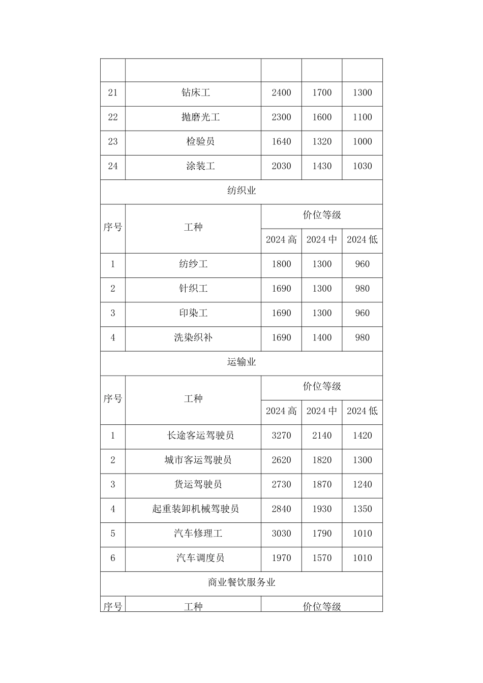 XXXX年新疆劳动力市场工资指导价位_第2页