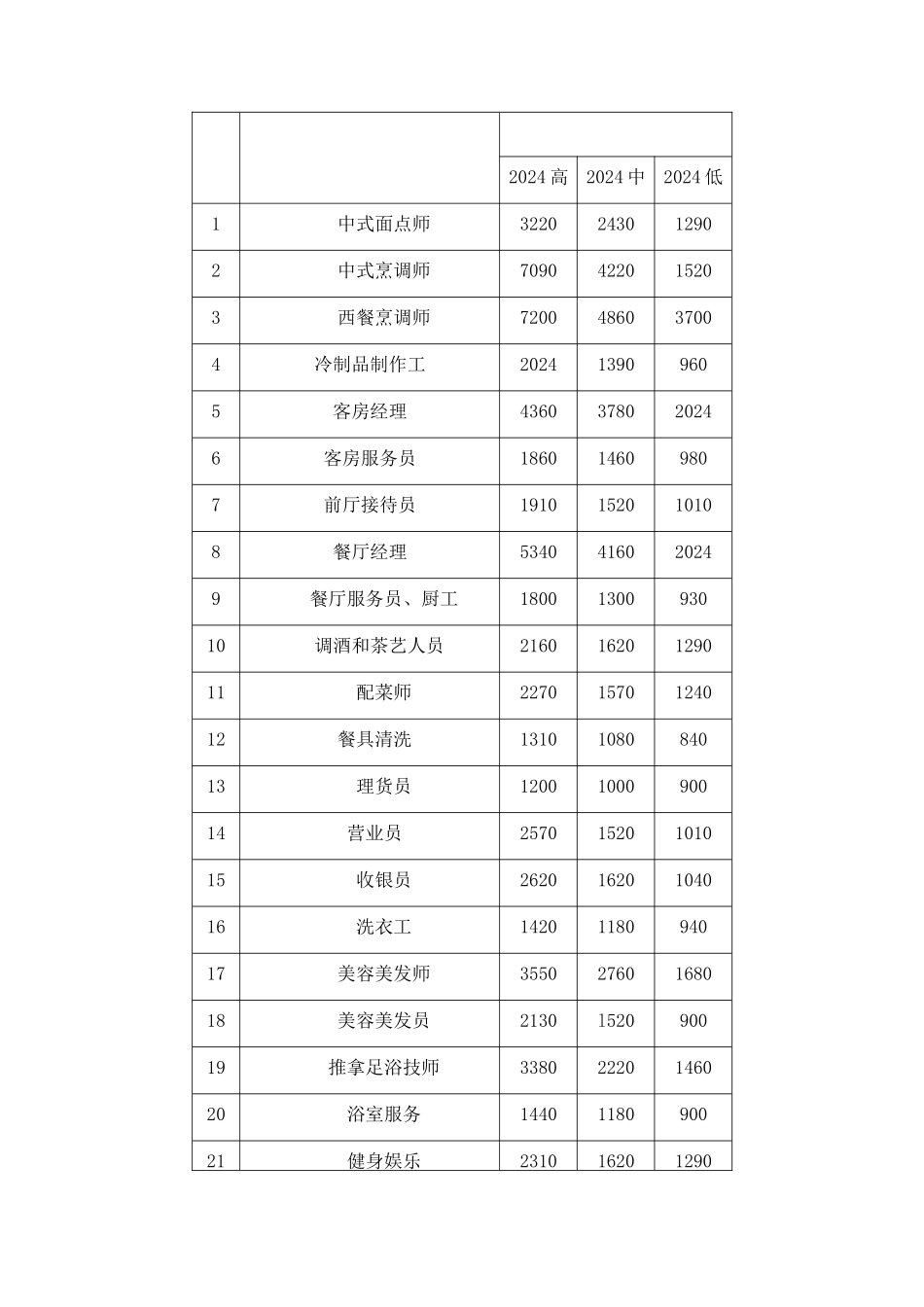 XXXX年新疆劳动力市场工资指导价位_第3页