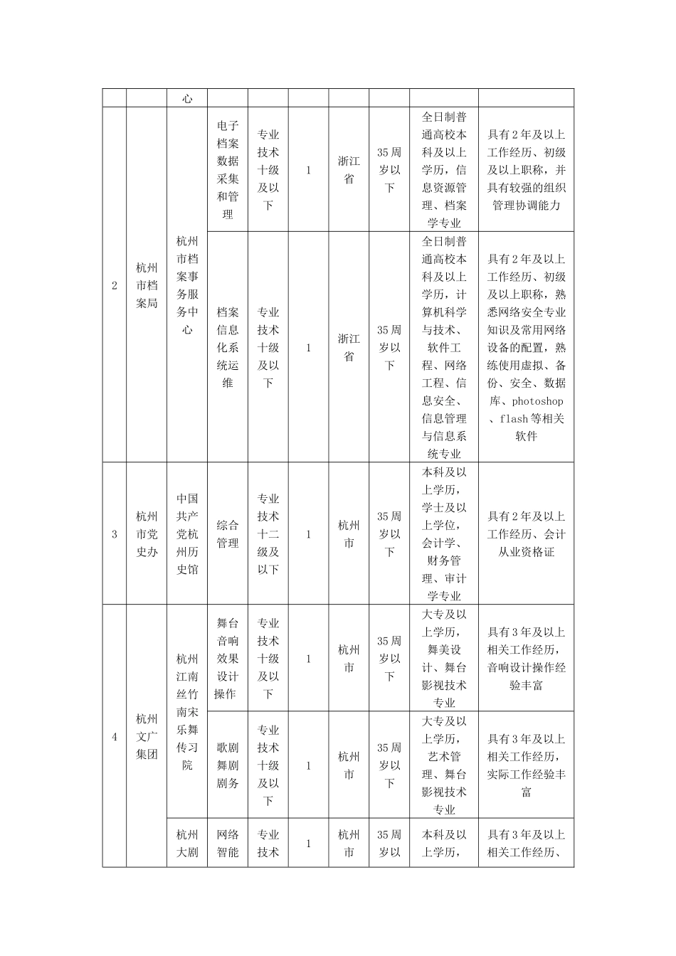 XXXX年杭州市部分市属事业单位统一公开招聘计划表_第2页